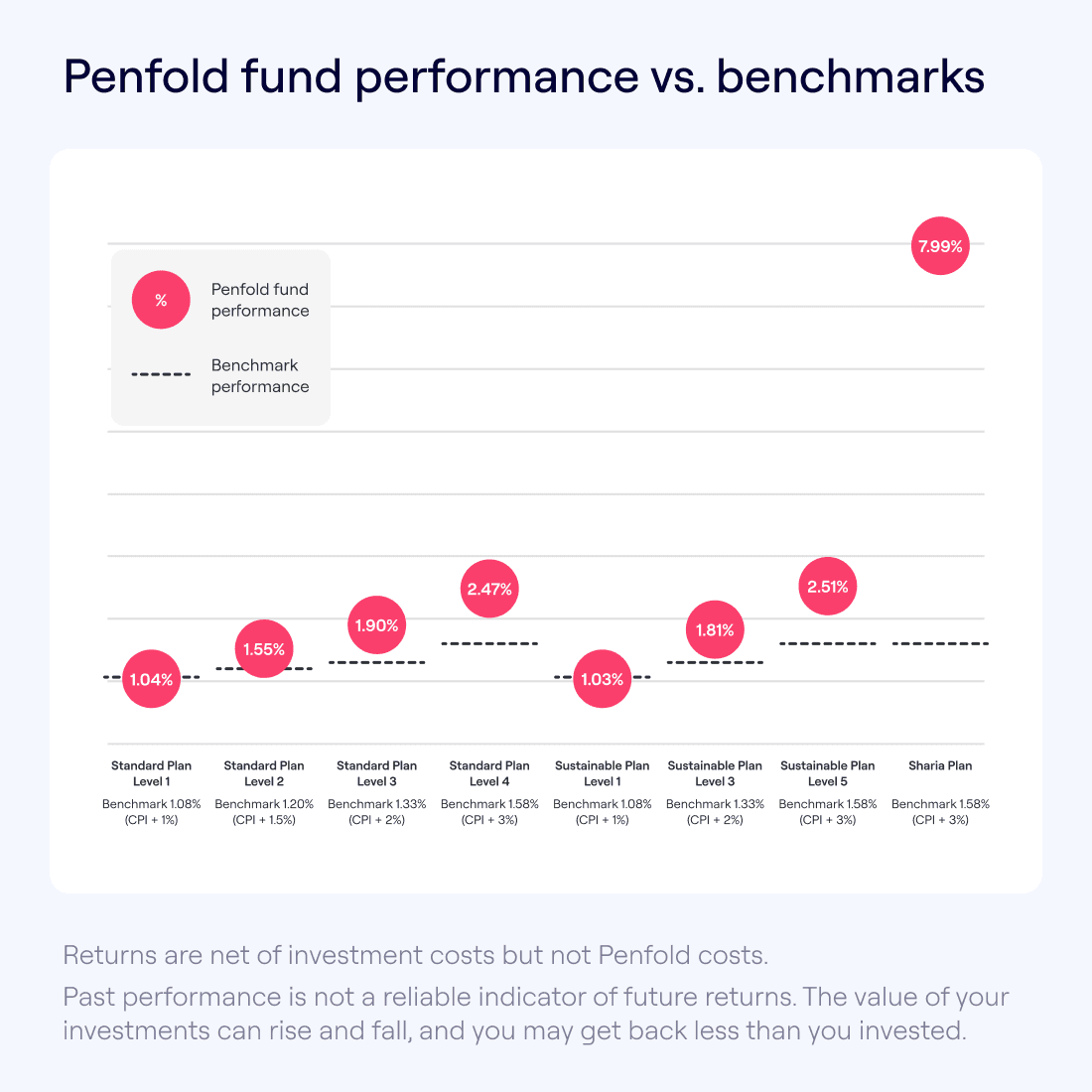 Penfold fund performance benchmark chart