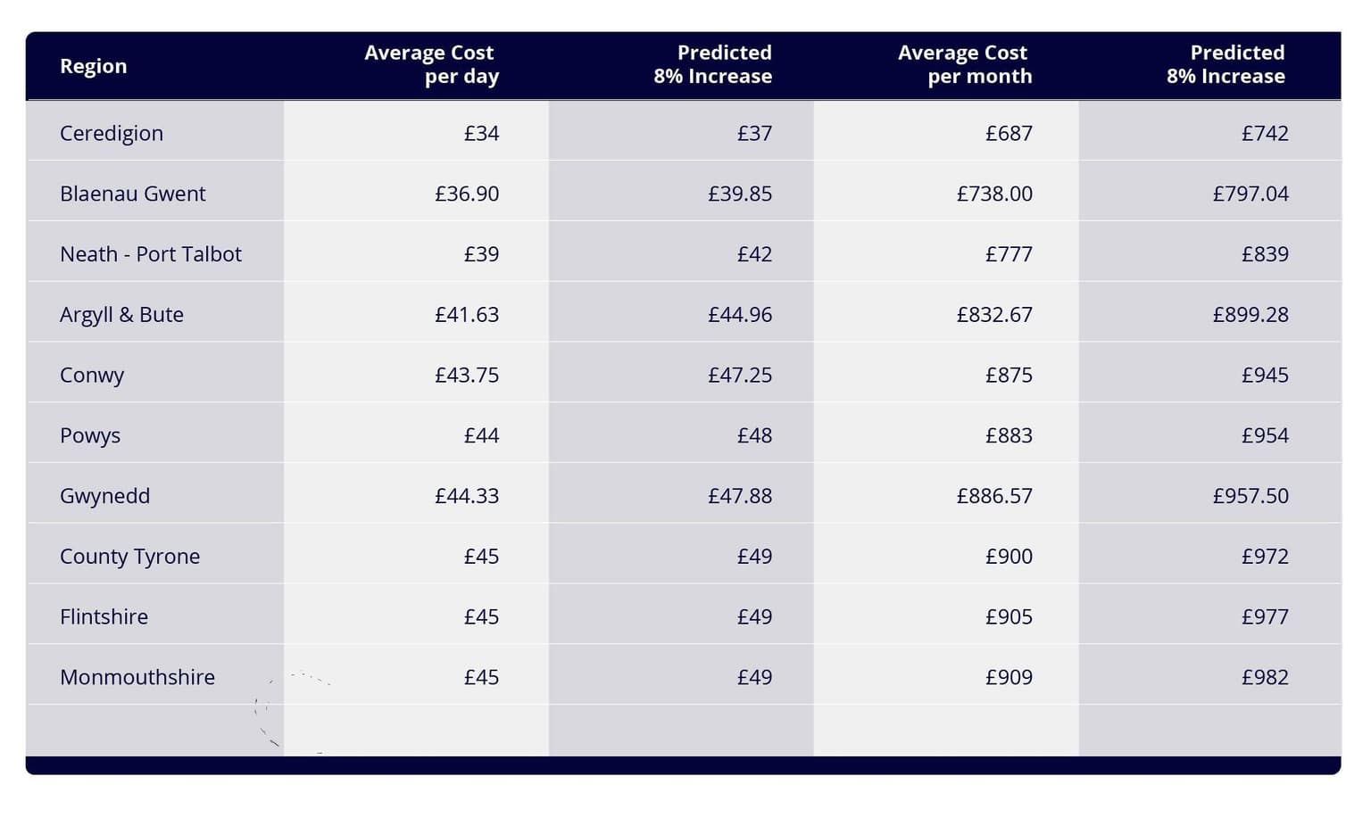 A table showing the Top 10 Least Expensive Childcare Regions