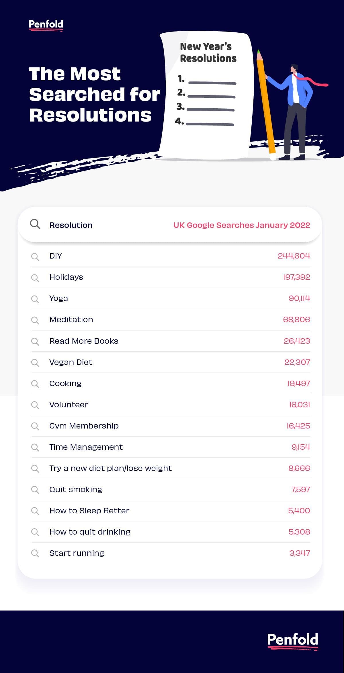 Infographic showing the most searched for resolutions