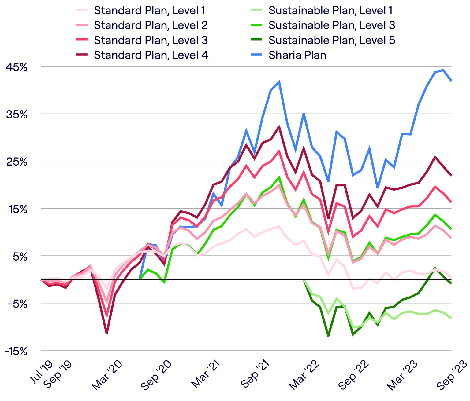 Penfold fund performance September 2023
