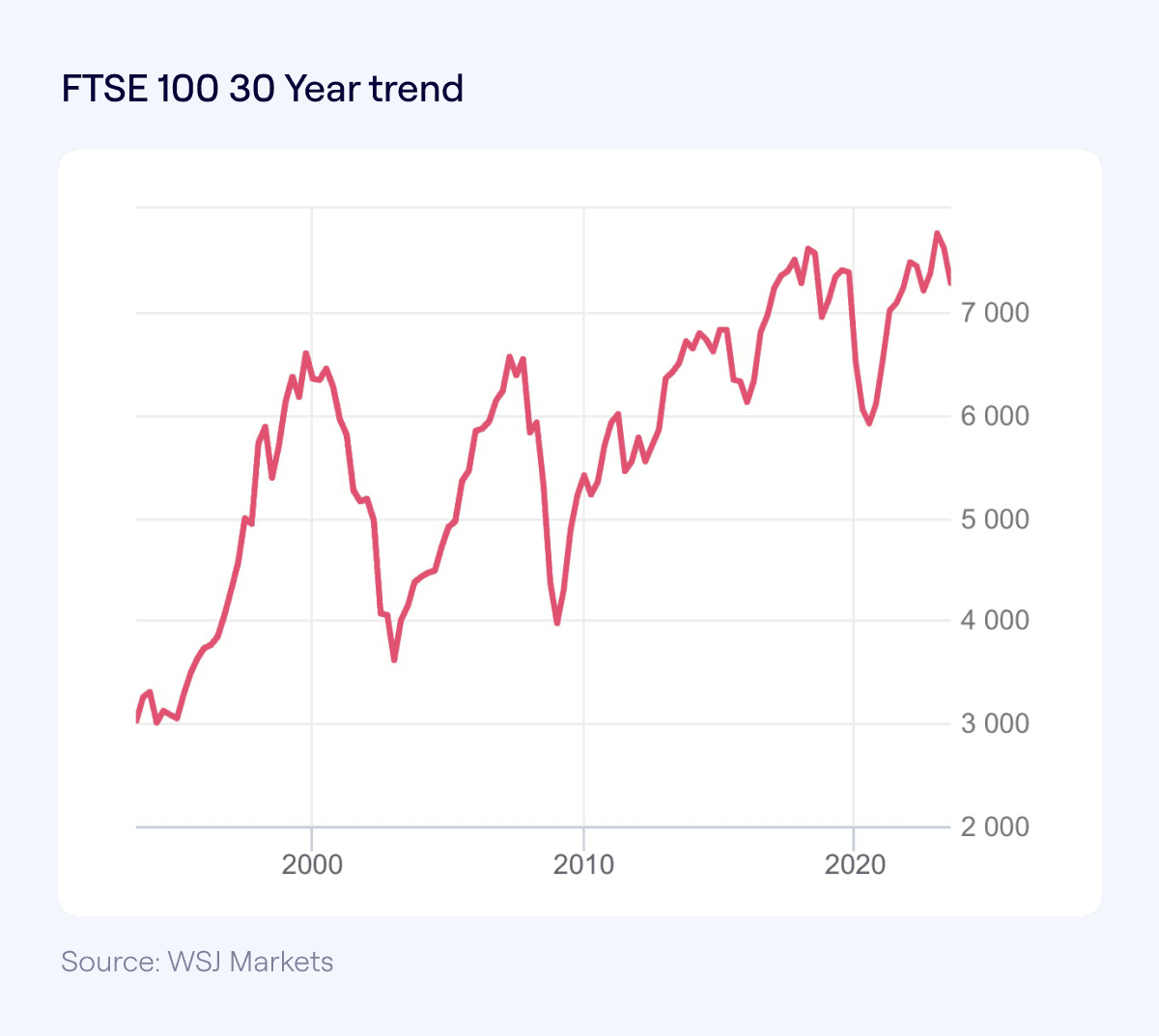 FTSE100 30 year trend