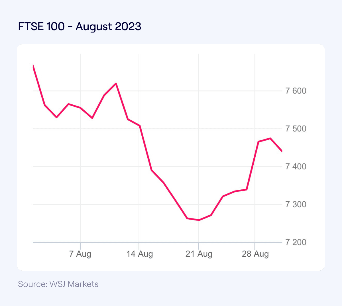 FTSE100 August 2023