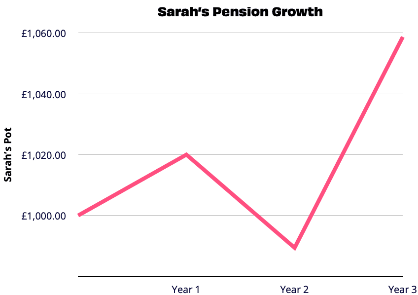 line graph showing pension growth over 3 years