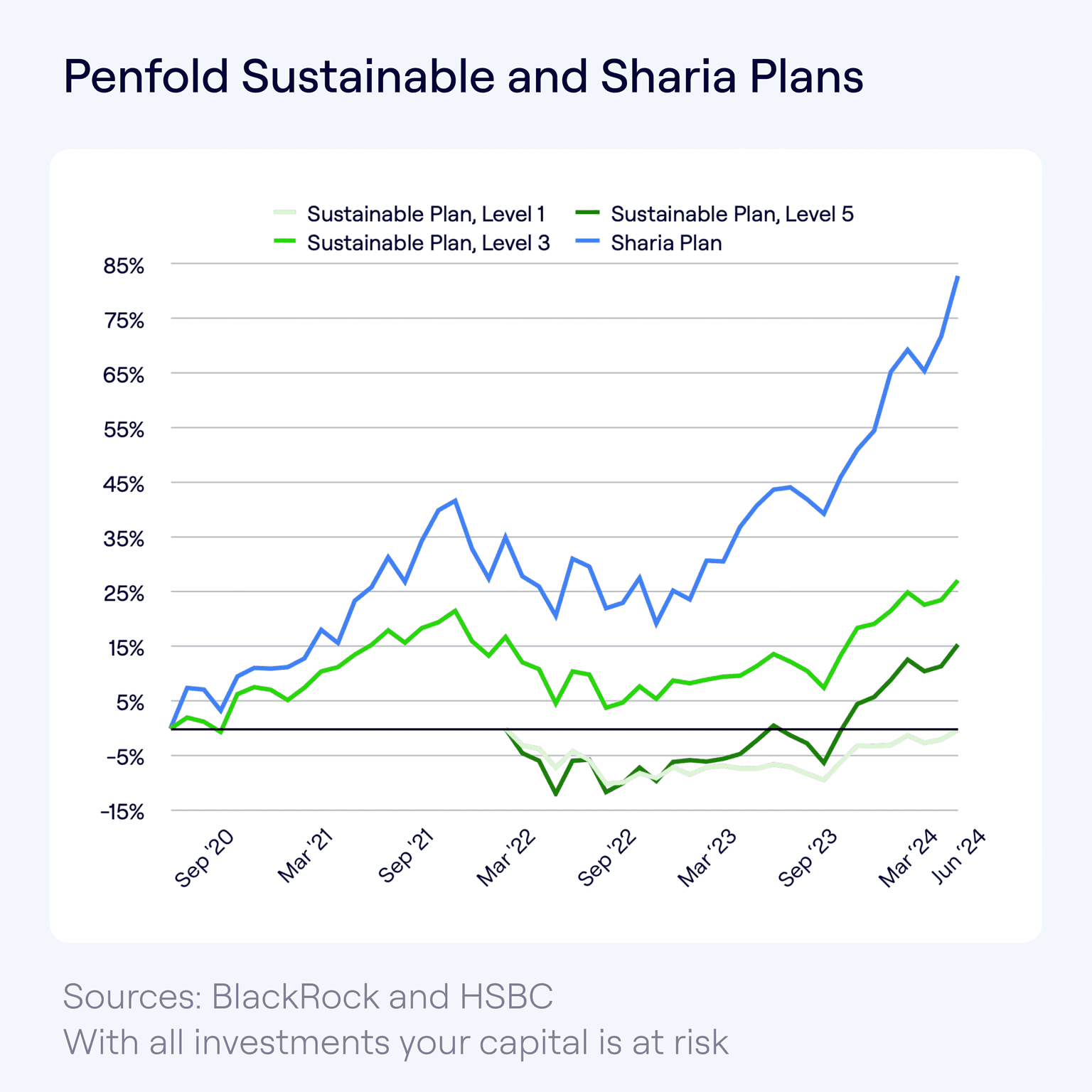 Penfold Sustainable and Sharia Plans: Sept 2020 to June 2024