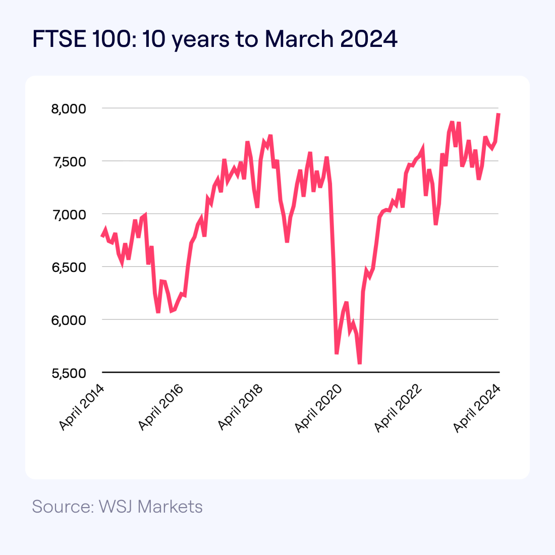 Line graph showing the FTSE 100 index over the last 10 years. It displays significant volatility with a sharp drop and recovery around the year 2020, and general upward movement since then, peaking near the end of the graph.
