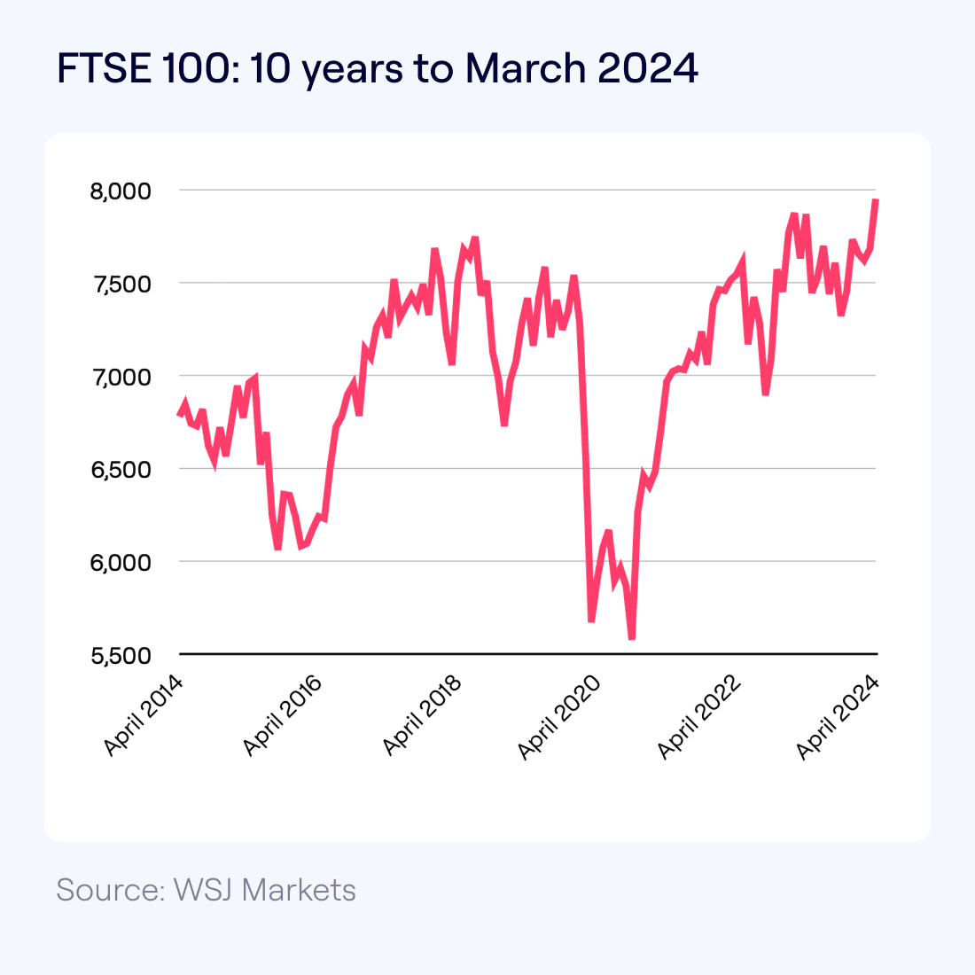 Line graph showing the FTSE 100 index over the last 10 years. It displays significant volatility with a sharp drop and recovery around the year 2020, and general upward movement since then, peaking near the end of the graph.