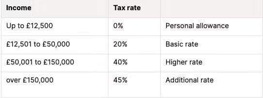 tax rate