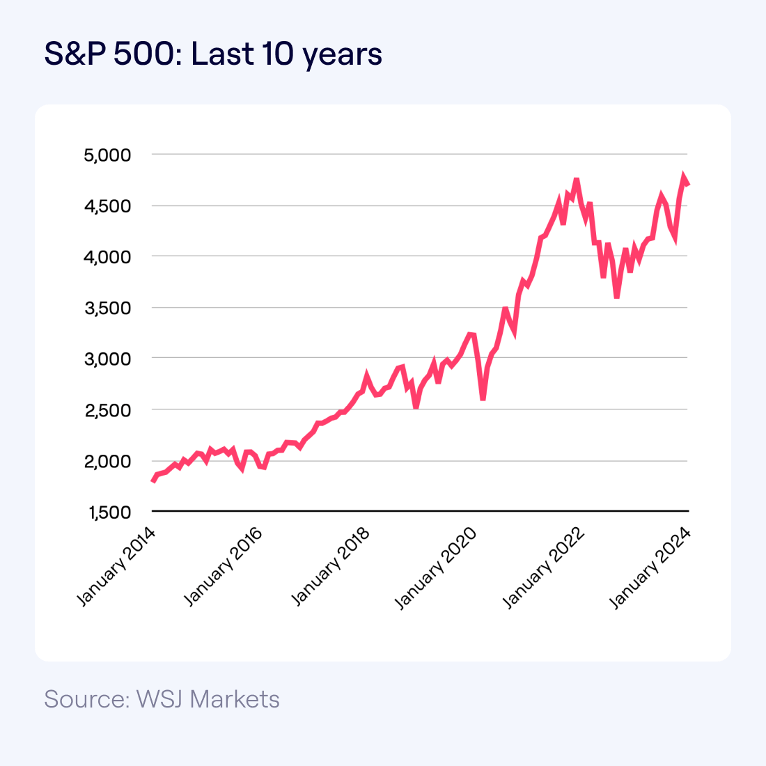 Line graph of the S&P 500 index over the last 10 years, indicating a long-term upward trend with some periods of volatility. Overall, the trend shows significant growth over the decade.