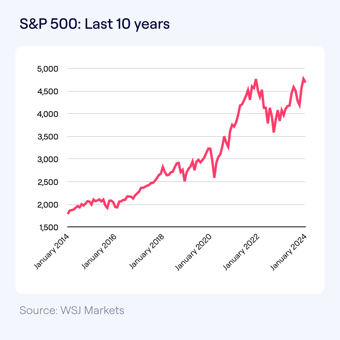 Line graph of the S&P 500 index over the last 10 years, indicating a long-term upward trend with some periods of volatility. Overall, the trend shows significant growth over the decade.