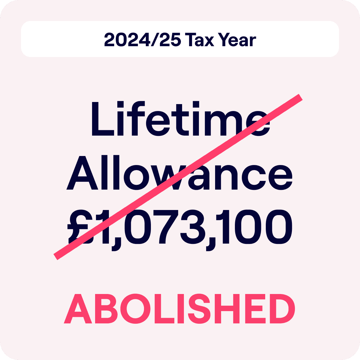 Graphic image indicating a policy change for the 2024/25 Tax Year. It shows the words 'Lifetime Allowance £1,073,100' crossed out in red with a large, bold caption below reading 'ABOLISHED'