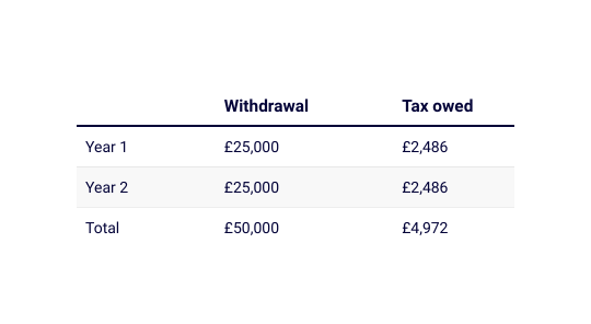 Table showing pension withdrawal tax owed when more efficient