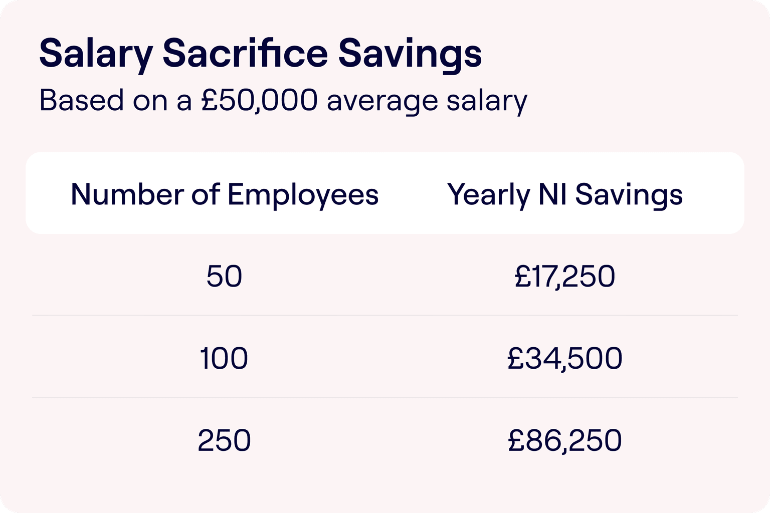 An infographic displaying "Salary Sacrifice Savings" based on a £50,000 average salary. It shows three tiers of yearly National Insurance savings for different numbers of employees: £17,250 for 50 employees, £34,500 for 100 employees, and £86,250 for 250 employees.