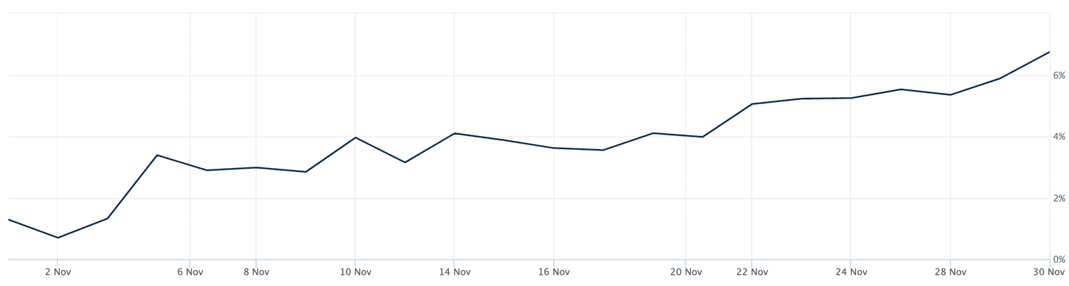Line chart showing FTSE100 performance in November 2022
