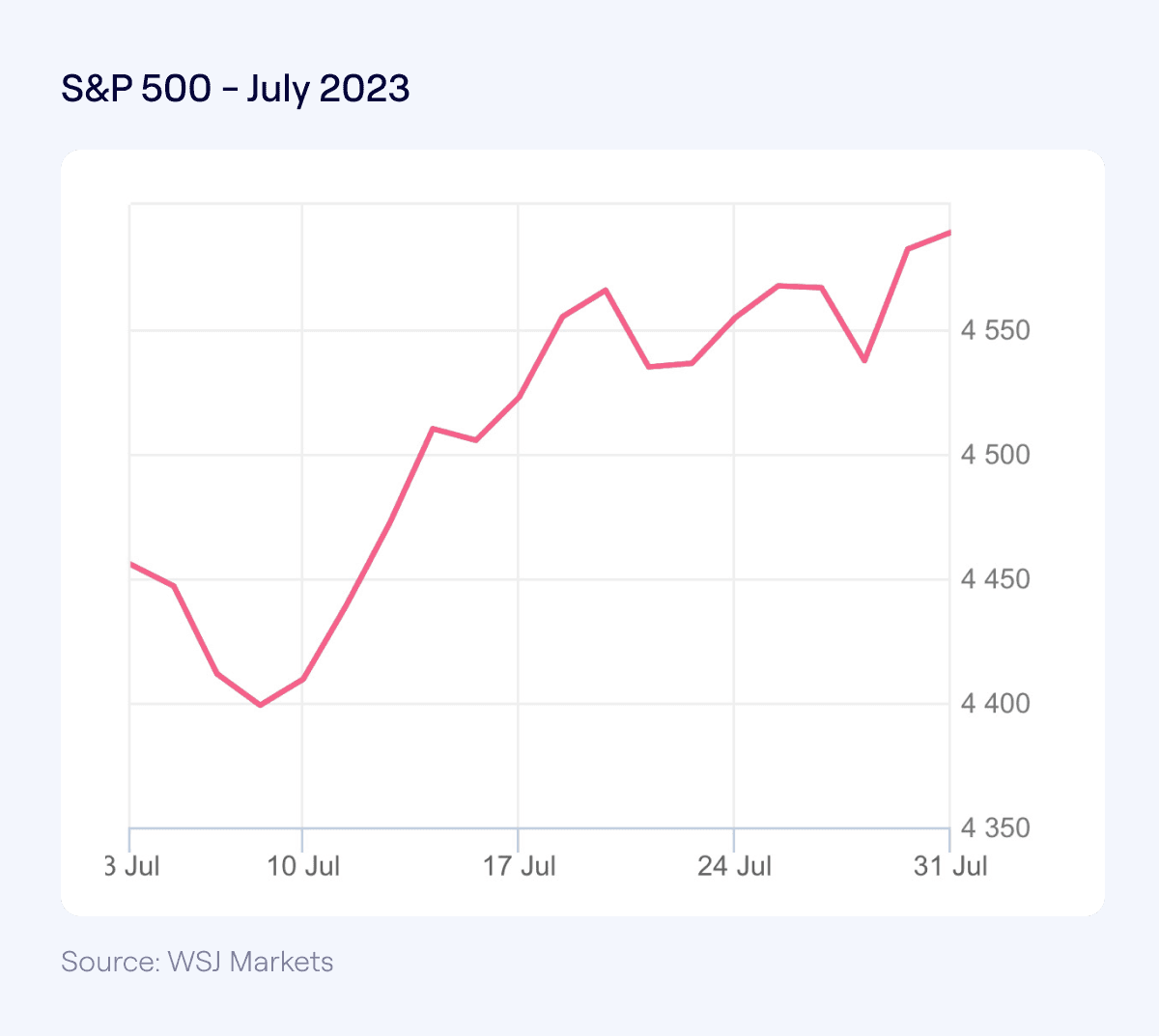 Line chart showing S&P 500 performance in July 2023