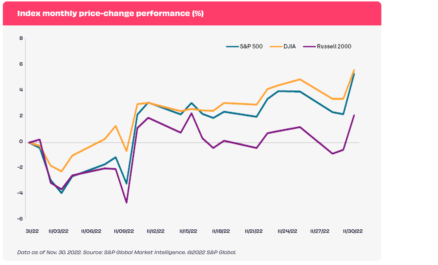Line chart showing S&P500 performance in November 2022