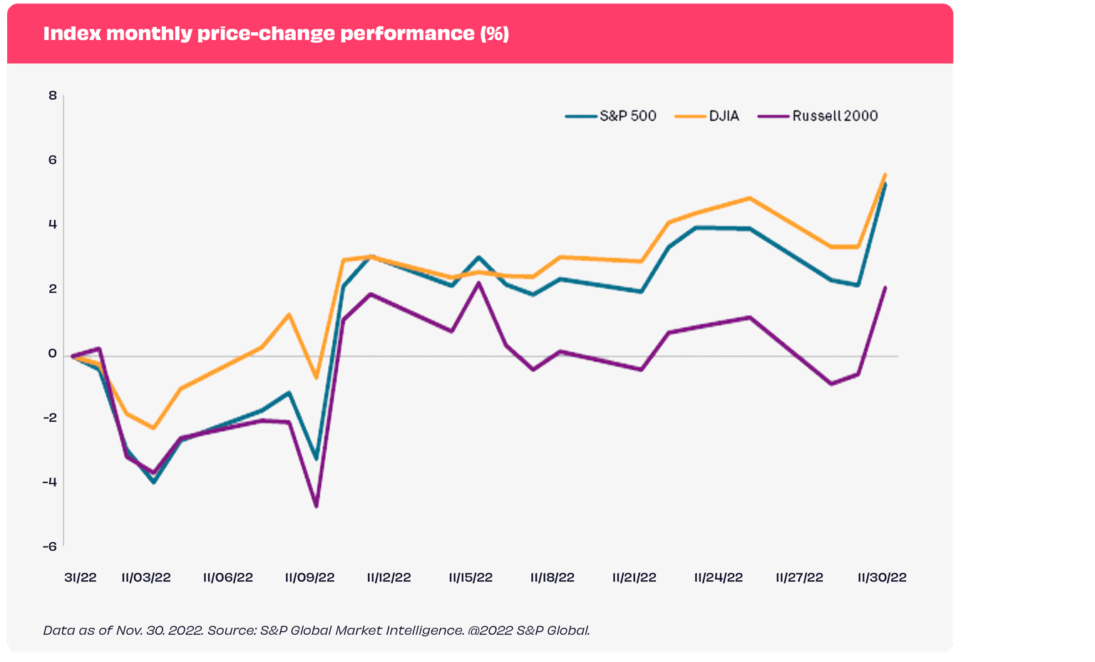 Line chart showing S&P500 performance in November 2022
