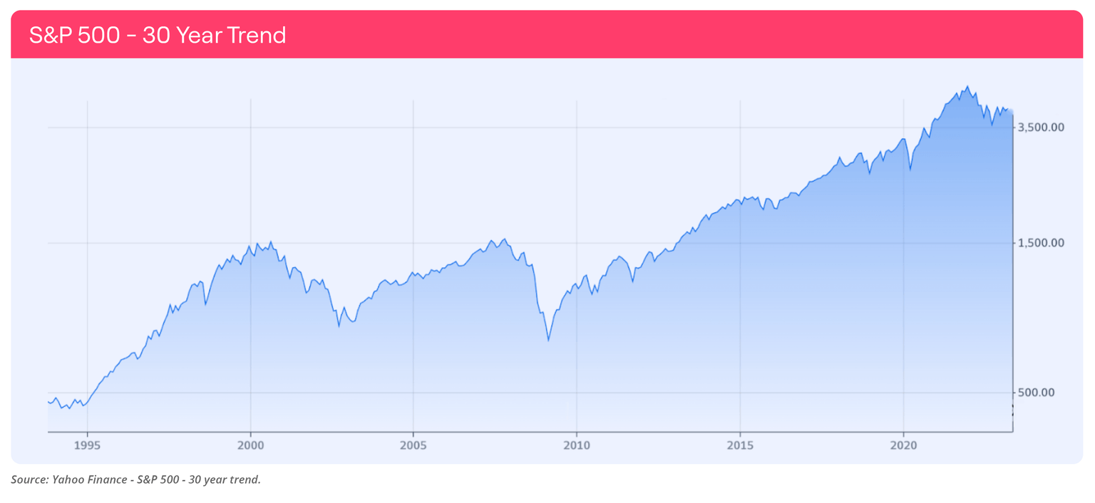 Line chart showing S&P500 30 year trend until April 2023