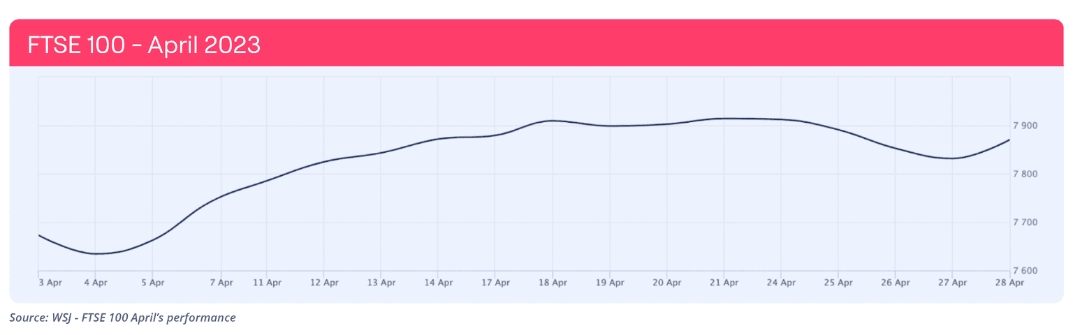 Line chart showing FTSE100 performance in April 2023